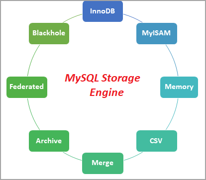 MySQL Storage Engines