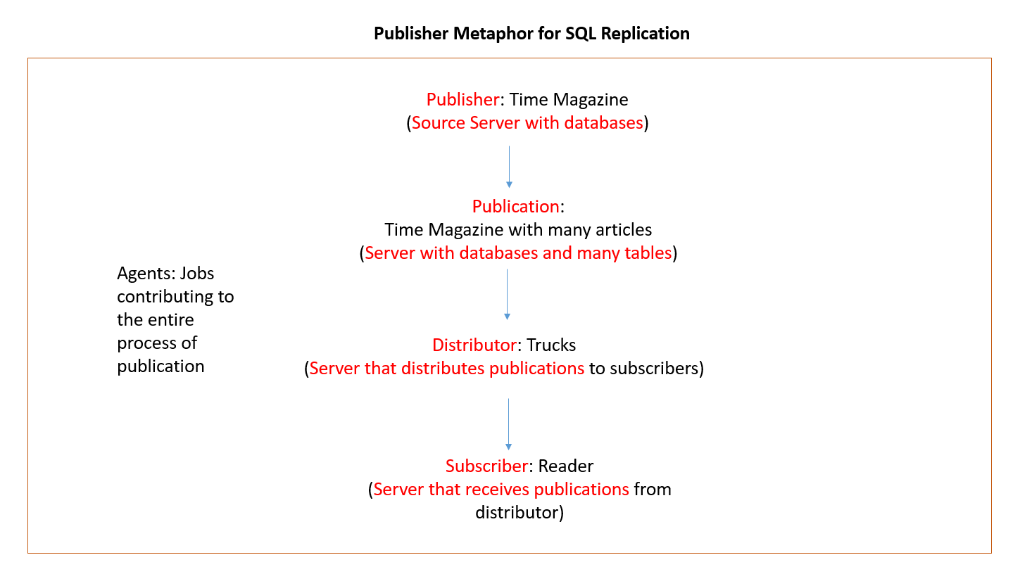 Understanding SQL Server Replication: Types, Prerequisites, and Key ...